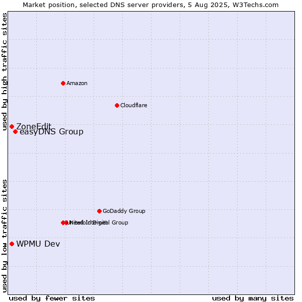 Market position of easyDNS Group vs. WPMU Dev vs. ZoneEdit