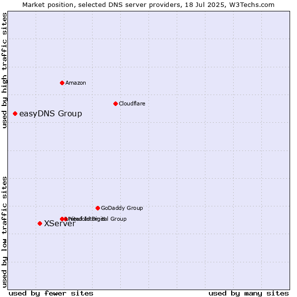 Market position of XServer vs. easyDNS Group