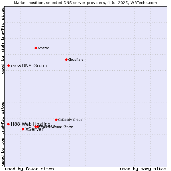 Market position of XServer vs. easyDNS Group vs. H88 Web Hosting