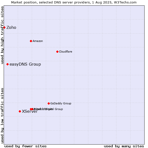 Market position of XServer vs. easyDNS Group vs. Zoho