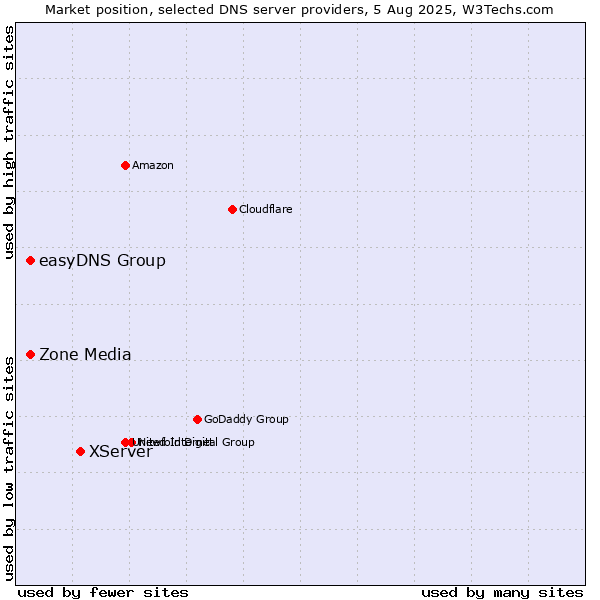 Market position of XServer vs. Zone Media vs. easyDNS Group