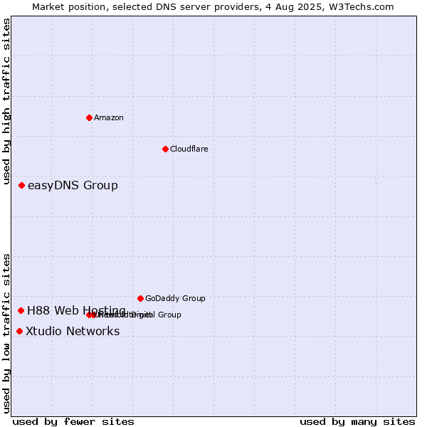 Market position of easyDNS Group vs. H88 Web Hosting vs. Xtudio Networks