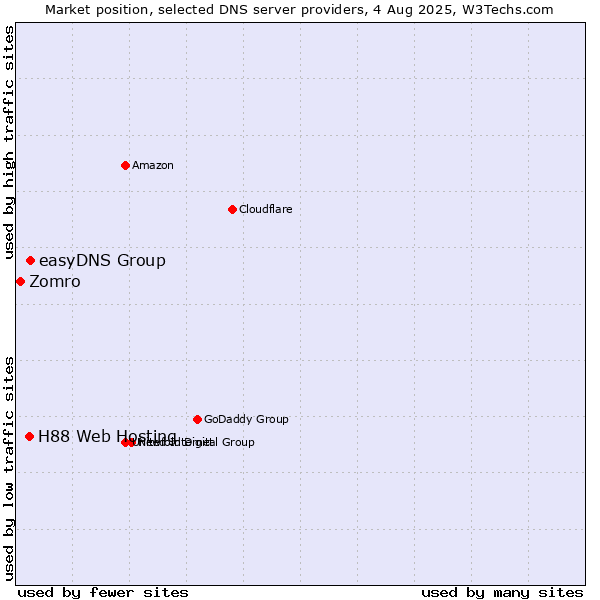 Market position of easyDNS Group vs. H88 Web Hosting vs. Zomro