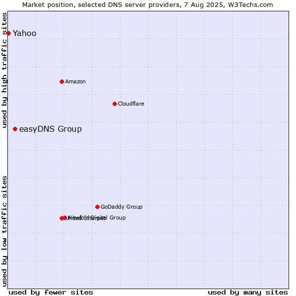 Market position of easyDNS Group vs. Yahoo