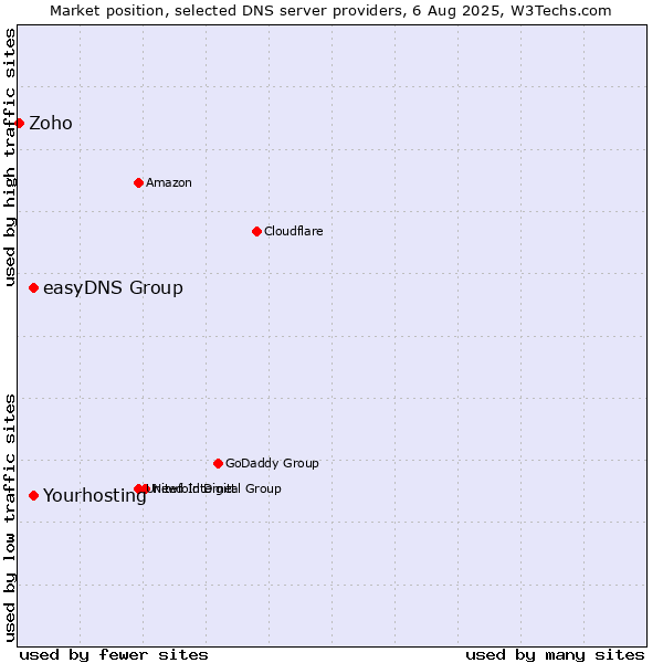 Market position of Yourhosting vs. easyDNS Group vs. Zoho