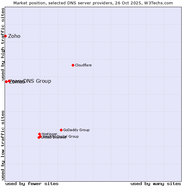 Market position of easyDNS Group vs. Zomro vs. Zoho