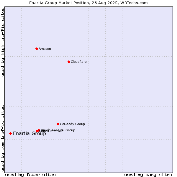 Market position of Enartia Group