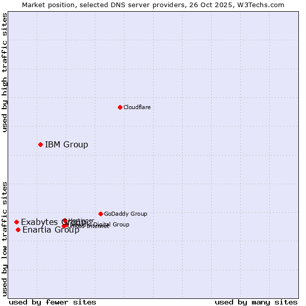 Market position of IBM Group vs. Enartia Group vs. Exabytes Group