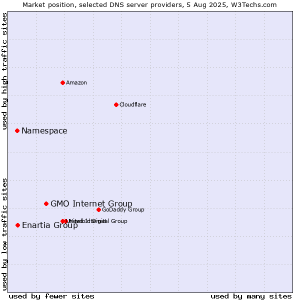 Market position of GMO Internet Group vs. Enartia Group vs. Namespace
