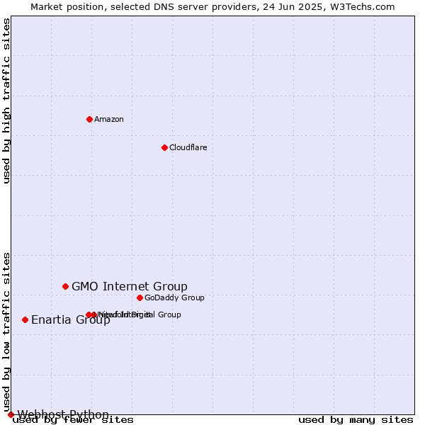 Market position of GMO Internet Group vs. Enartia Group vs. Webhost Python