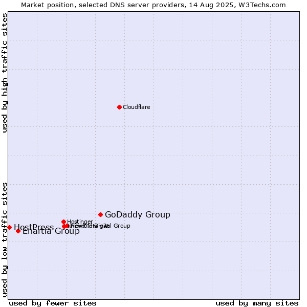 Market position of GoDaddy Group vs. Enartia Group vs. HostPress