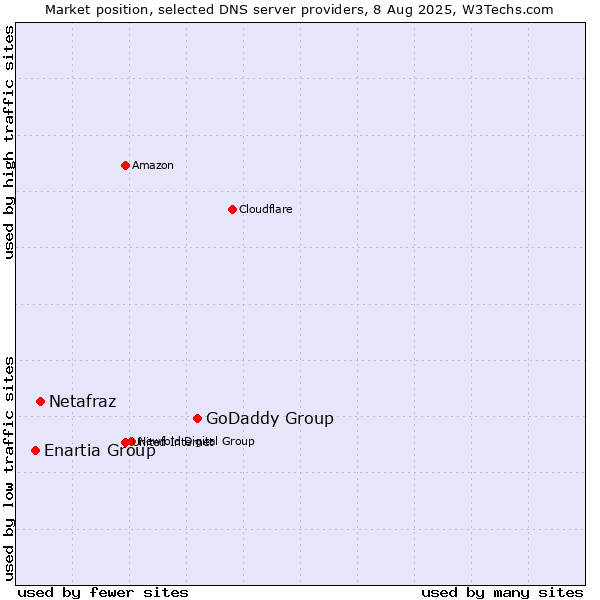 Market position of GoDaddy Group vs. Netafraz vs. Enartia Group