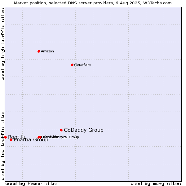 Market position of GoDaddy Group vs. Enartia Group vs. Root.lu