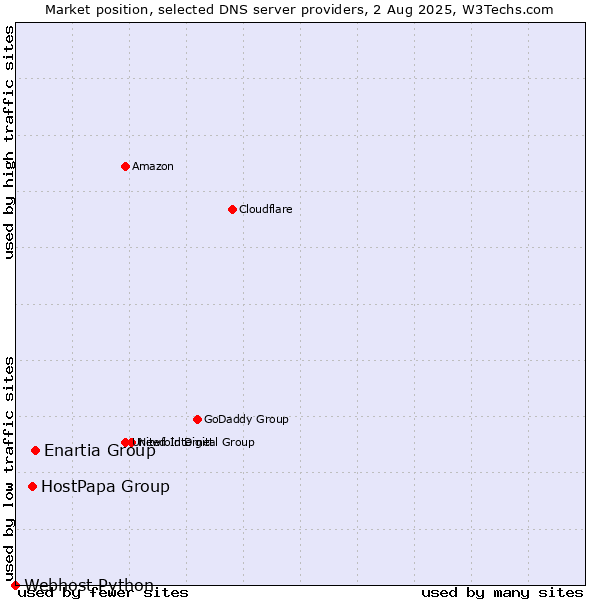 Market position of Enartia Group vs. HostPapa Group vs. Webhost Python