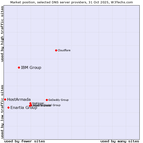 Market position of IBM Group vs. Enartia Group vs. HostArmada