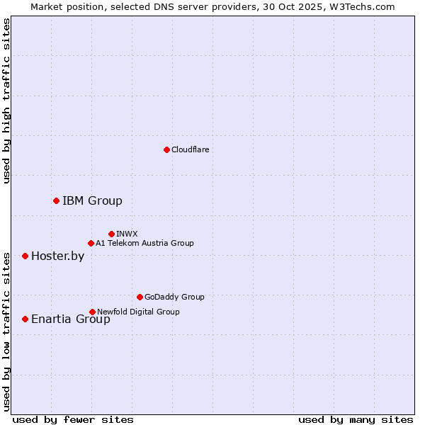 Market position of IBM Group vs. Enartia Group vs. Hoster.by