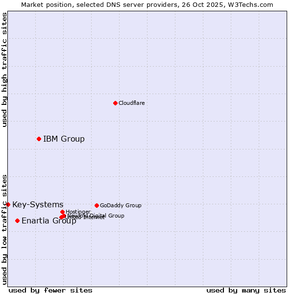 Market position of IBM Group vs. Enartia Group vs. Key-Systems