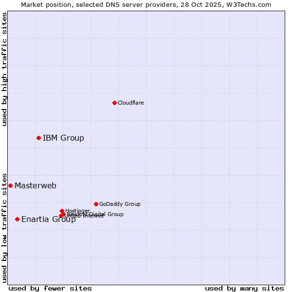 Market position of IBM Group vs. Enartia Group vs. Masterweb