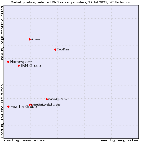 Market position of IBM Group vs. Enartia Group vs. Namespace