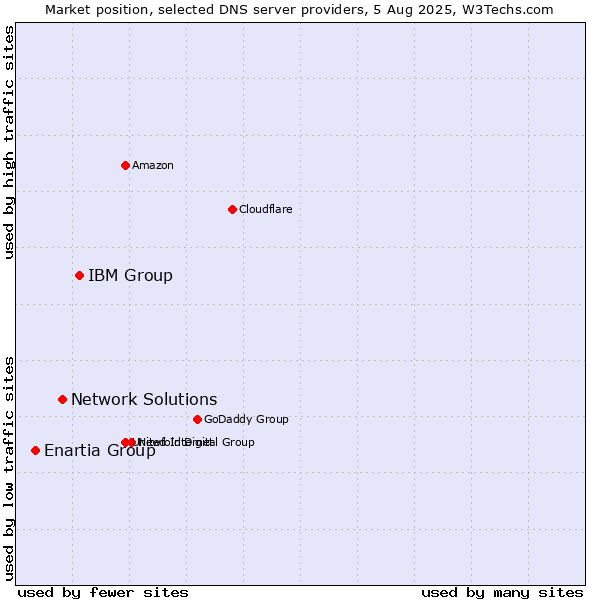 Market position of IBM Group vs. Network Solutions vs. Enartia Group