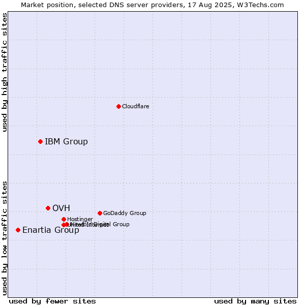 Market position of OVH vs. IBM Group vs. Enartia Group