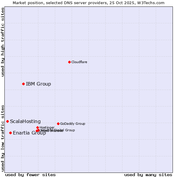 Market position of IBM Group vs. Enartia Group vs. ScalaHosting