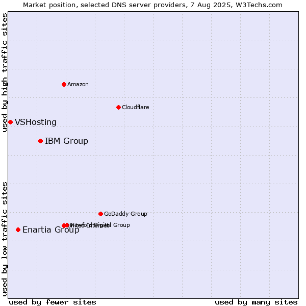 Market position of IBM Group vs. Enartia Group vs. VSHosting
