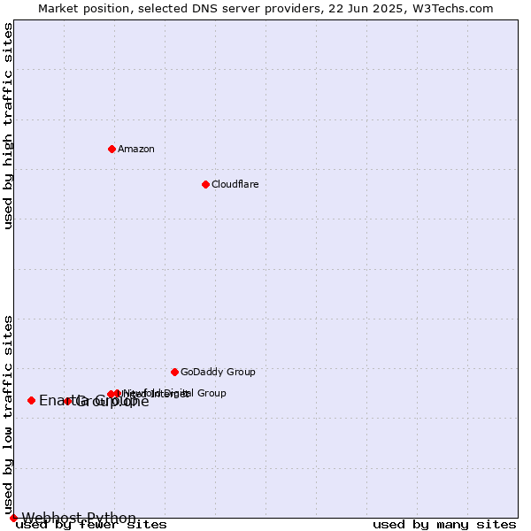 Market position of Group.one vs. Enartia Group vs. Webhost Python