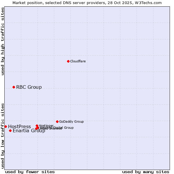 Market position of RBC Group vs. Enartia Group vs. HostPress