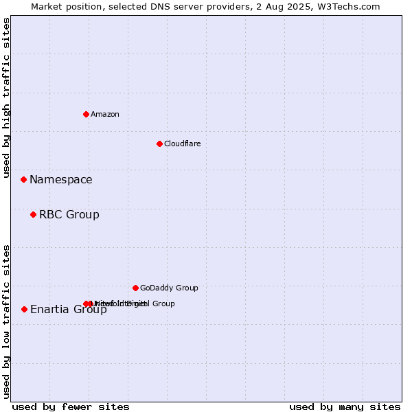 Market position of RBC Group vs. Enartia Group vs. Namespace