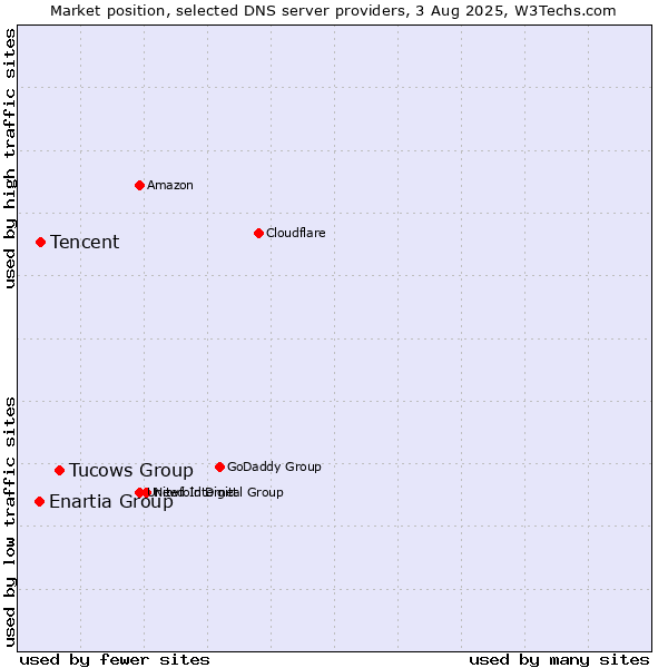 Market position of Tucows Group vs. Tencent vs. Enartia Group