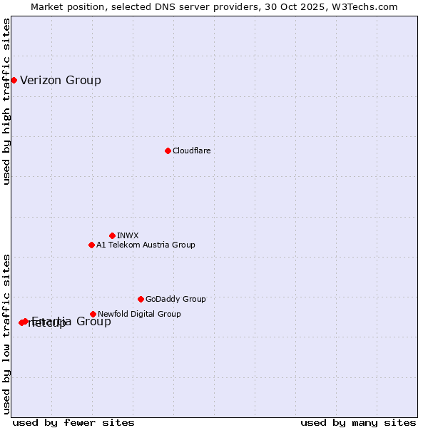 Market position of Enartia Group vs. netcup vs. Verizon Group