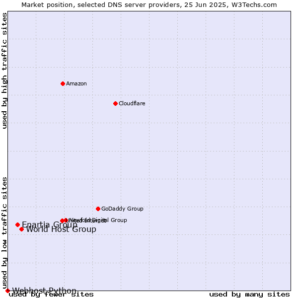 Market position of World Host Group vs. Enartia Group vs. Webhost Python