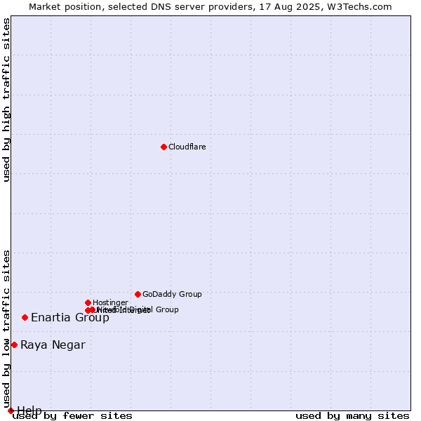 Market position of Enartia Group vs. Raya Negar vs. Help