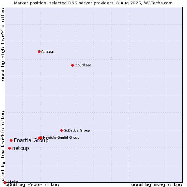 Market position of Enartia Group vs. netcup vs. Help