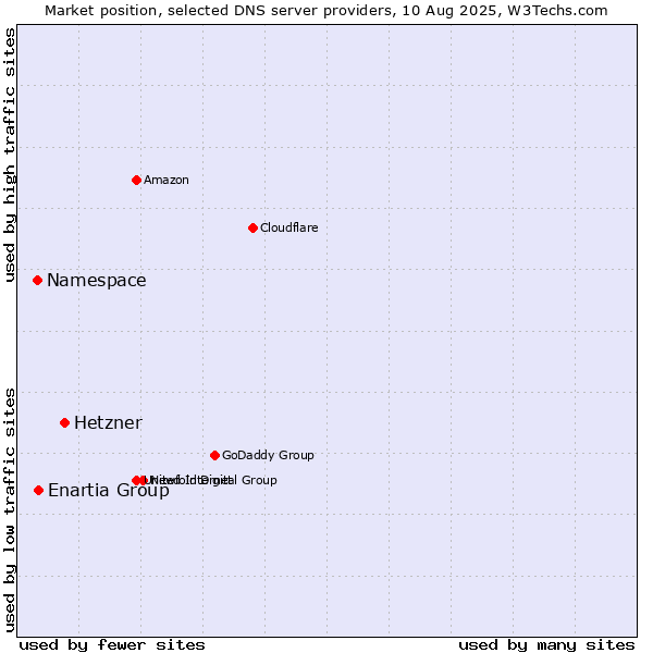 Market position of Hetzner vs. Enartia Group vs. Namespace