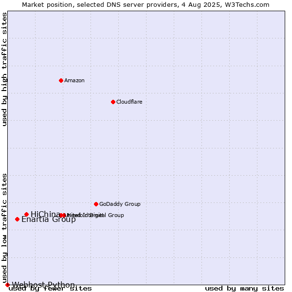 Market position of HiChina vs. Enartia Group vs. Webhost Python