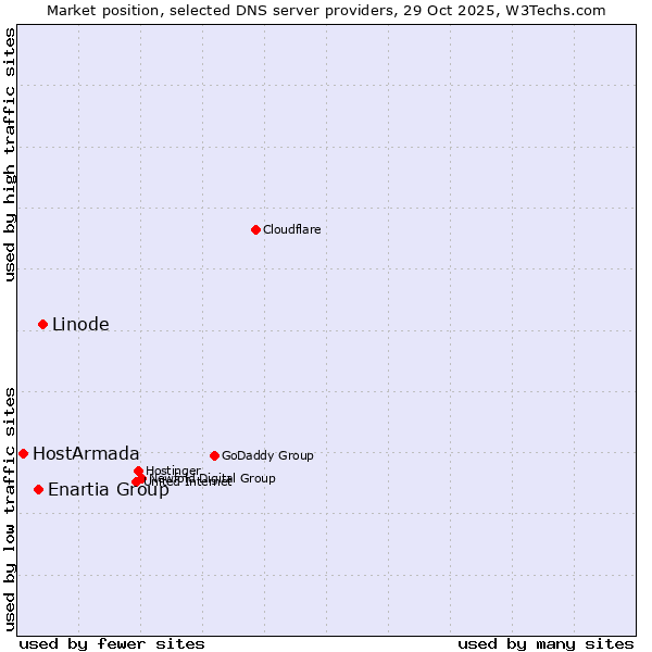 Market position of Linode vs. Enartia Group vs. HostArmada