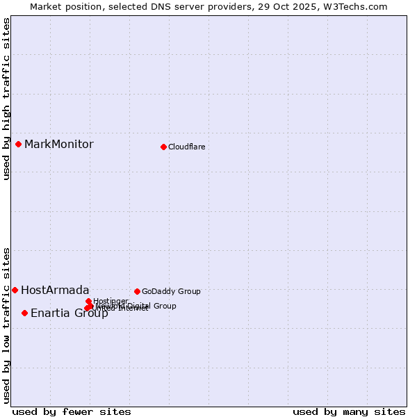 Market position of Enartia Group vs. MarkMonitor vs. HostArmada