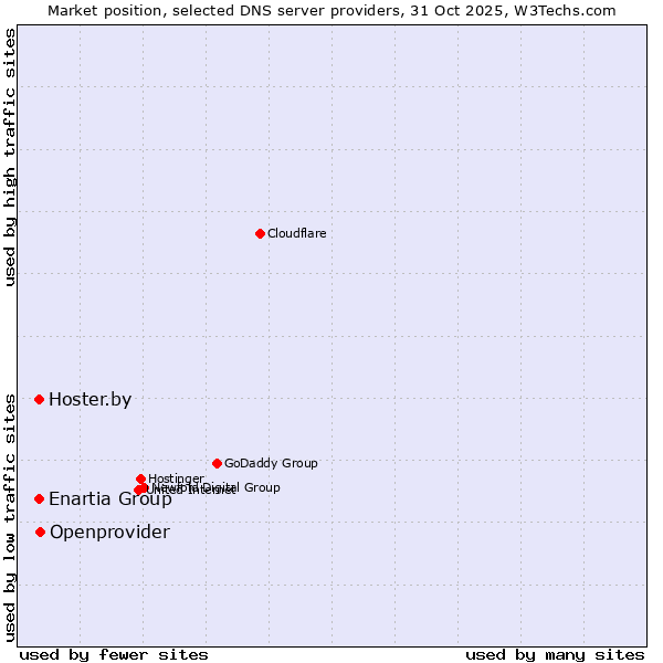 Market position of Openprovider vs. Enartia Group vs. Hoster.by