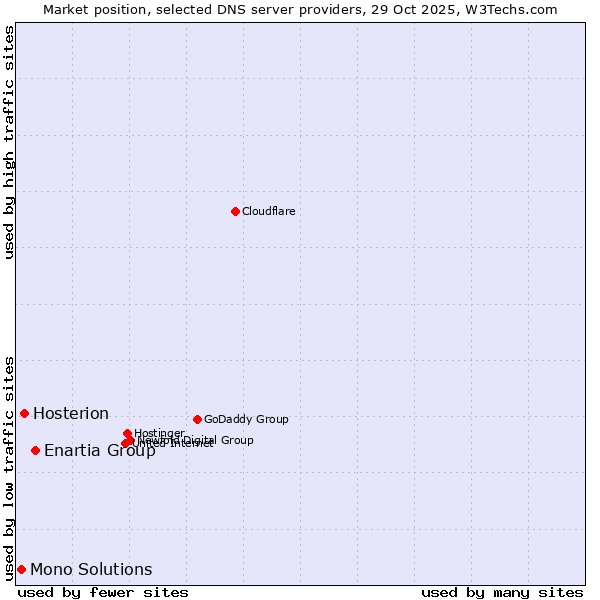 Market position of Enartia Group vs. Hosterion vs. Mono Solutions