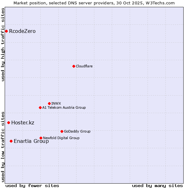 Market position of Enartia Group vs. Hoster.kz vs. RcodeZero