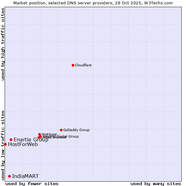 Market position of Enartia Group vs. IndiaMART vs. HostForWeb