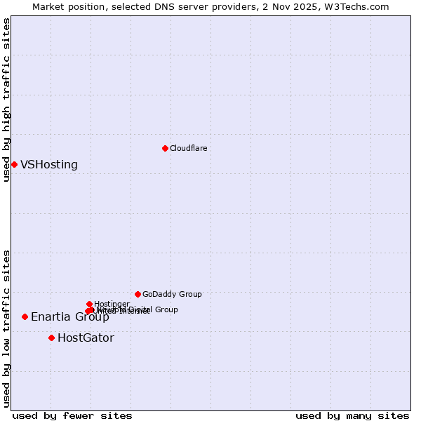 Market position of HostGator vs. Enartia Group vs. VSHosting