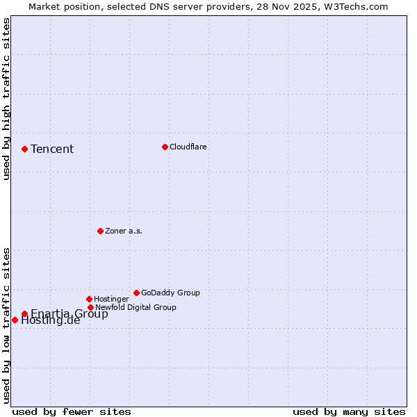 Market position of Tencent vs. Enartia Group vs. Hosting.de