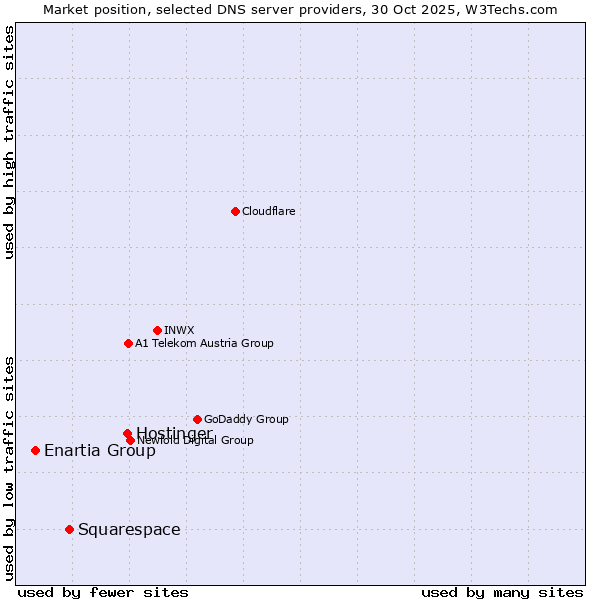 Market position of Hostinger vs. Squarespace vs. Enartia Group