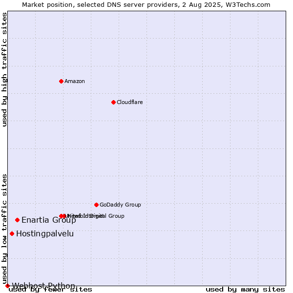 Market position of Enartia Group vs. Hostingpalvelu vs. Webhost Python