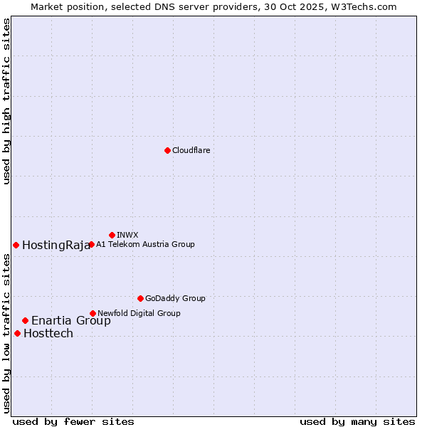 Market position of Enartia Group vs. Hosttech vs. HostingRaja