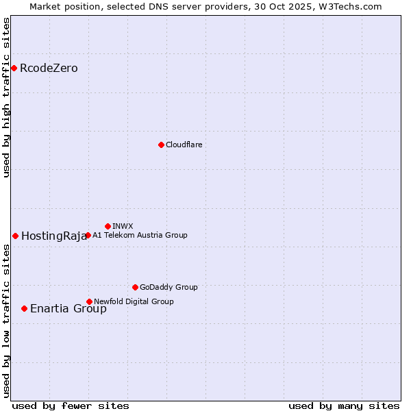 Market position of Enartia Group vs. HostingRaja vs. RcodeZero