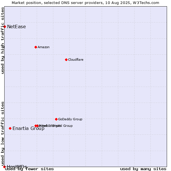 Market position of Enartia Group vs. NetEase vs. HostMDs
